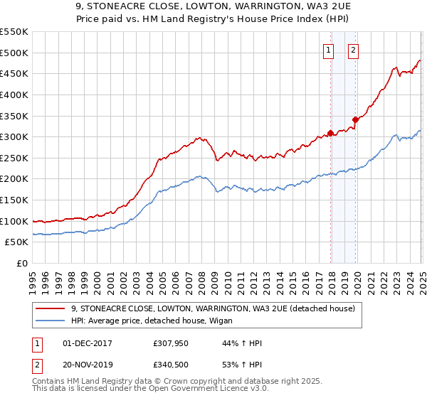 9, STONEACRE CLOSE, LOWTON, WARRINGTON, WA3 2UE: Price paid vs HM Land Registry's House Price Index