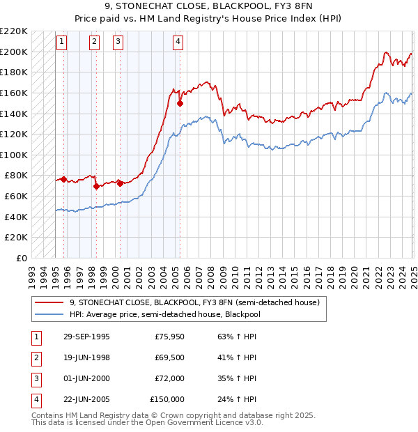 9, STONECHAT CLOSE, BLACKPOOL, FY3 8FN: Price paid vs HM Land Registry's House Price Index