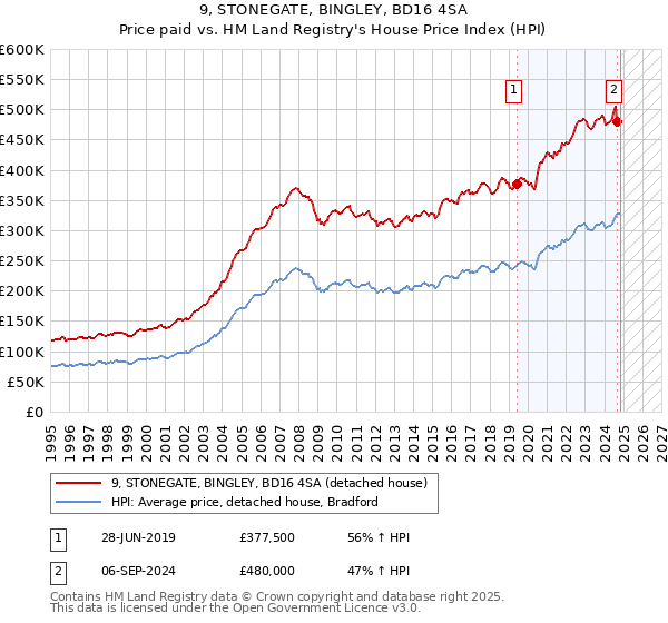 9, STONEGATE, BINGLEY, BD16 4SA: Price paid vs HM Land Registry's House Price Index