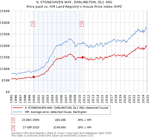 9, STONEHAVEN WAY, DARLINGTON, DL1 3RG: Price paid vs HM Land Registry's House Price Index