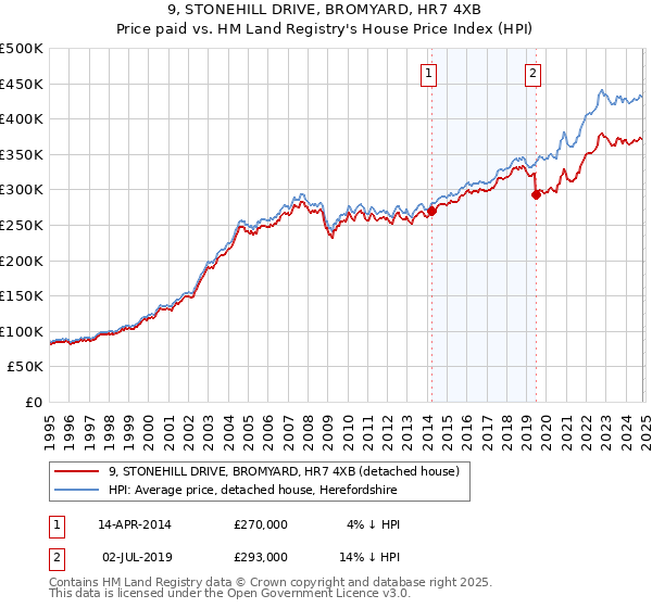 9, STONEHILL DRIVE, BROMYARD, HR7 4XB: Price paid vs HM Land Registry's House Price Index