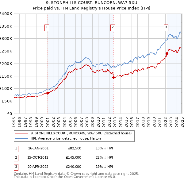 9, STONEHILLS COURT, RUNCORN, WA7 5XU: Price paid vs HM Land Registry's House Price Index