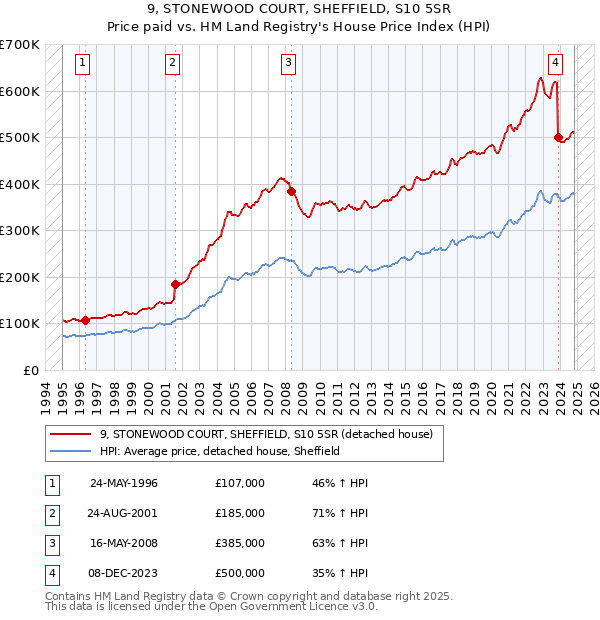 9, STONEWOOD COURT, SHEFFIELD, S10 5SR: Price paid vs HM Land Registry's House Price Index