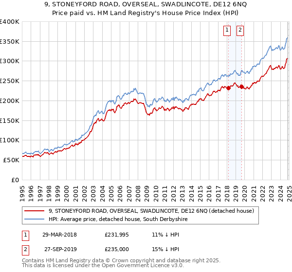 9, STONEYFORD ROAD, OVERSEAL, SWADLINCOTE, DE12 6NQ: Price paid vs HM Land Registry's House Price Index