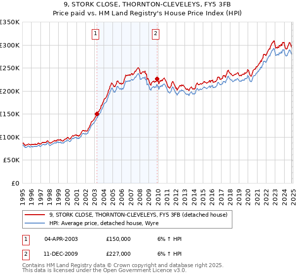 9, STORK CLOSE, THORNTON-CLEVELEYS, FY5 3FB: Price paid vs HM Land Registry's House Price Index