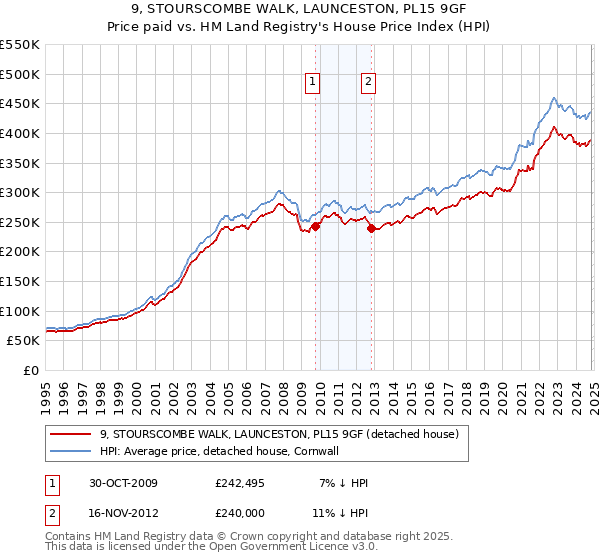 9, STOURSCOMBE WALK, LAUNCESTON, PL15 9GF: Price paid vs HM Land Registry's House Price Index