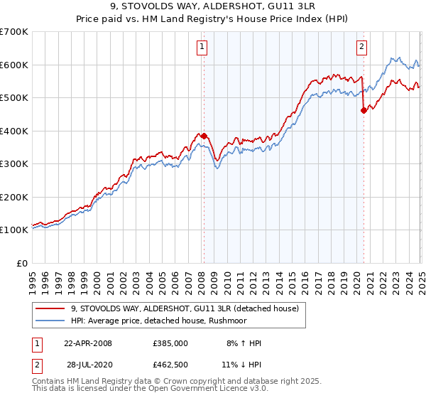 9, STOVOLDS WAY, ALDERSHOT, GU11 3LR: Price paid vs HM Land Registry's House Price Index