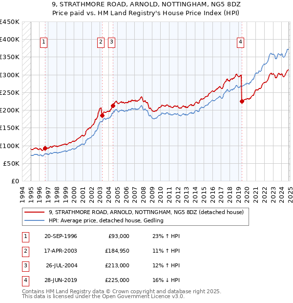 9, STRATHMORE ROAD, ARNOLD, NOTTINGHAM, NG5 8DZ: Price paid vs HM Land Registry's House Price Index