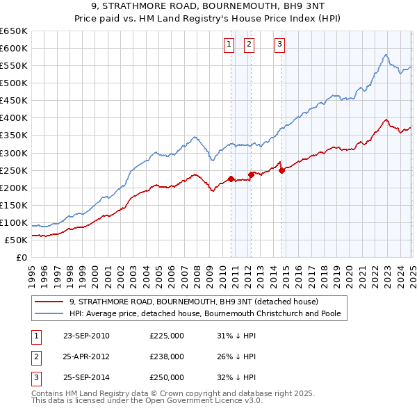 9, STRATHMORE ROAD, BOURNEMOUTH, BH9 3NT: Price paid vs HM Land Registry's House Price Index