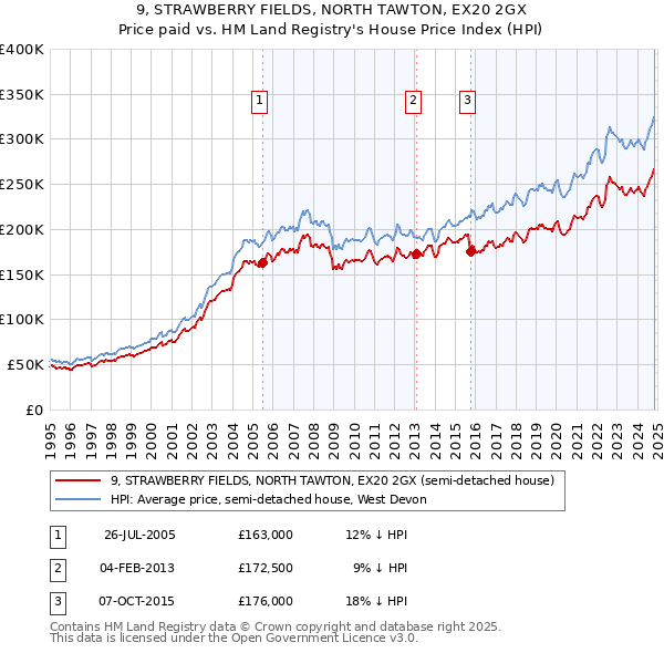 9, STRAWBERRY FIELDS, NORTH TAWTON, EX20 2GX: Price paid vs HM Land Registry's House Price Index