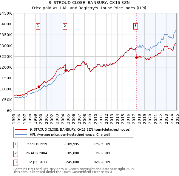 9, STROUD CLOSE, BANBURY, OX16 3ZN: Price paid vs HM Land Registry's House Price Index