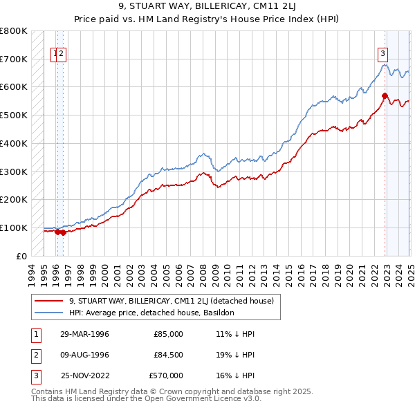 9, STUART WAY, BILLERICAY, CM11 2LJ: Price paid vs HM Land Registry's House Price Index