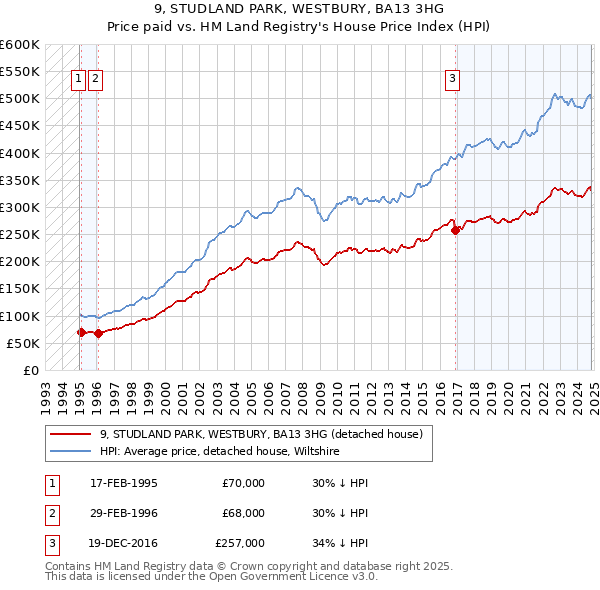 9, STUDLAND PARK, WESTBURY, BA13 3HG: Price paid vs HM Land Registry's House Price Index