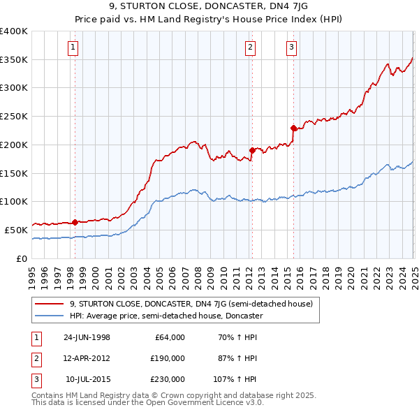 9, STURTON CLOSE, DONCASTER, DN4 7JG: Price paid vs HM Land Registry's House Price Index