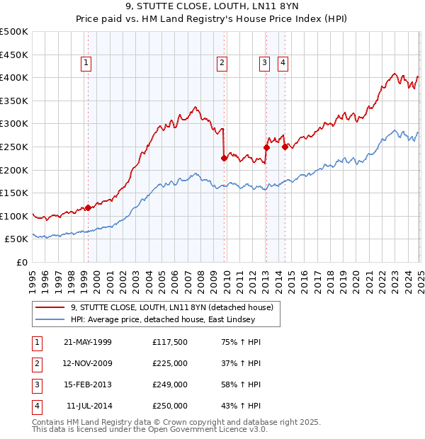 9, STUTTE CLOSE, LOUTH, LN11 8YN: Price paid vs HM Land Registry's House Price Index