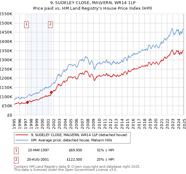 9, SUDELEY CLOSE, MALVERN, WR14 1LP: Price paid vs HM Land Registry's House Price Index