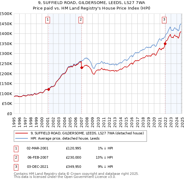 9, SUFFIELD ROAD, GILDERSOME, LEEDS, LS27 7WA: Price paid vs HM Land Registry's House Price Index