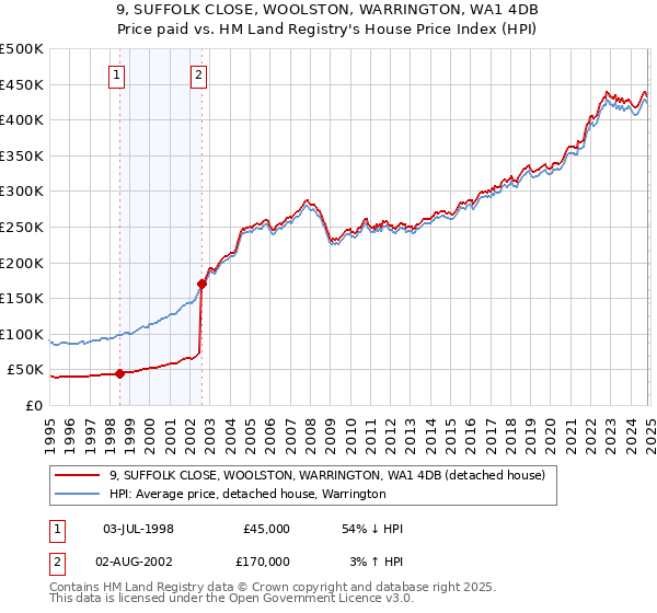 9, SUFFOLK CLOSE, WOOLSTON, WARRINGTON, WA1 4DB: Price paid vs HM Land Registry's House Price Index