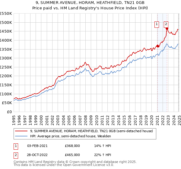 9, SUMMER AVENUE, HORAM, HEATHFIELD, TN21 0GB: Price paid vs HM Land Registry's House Price Index