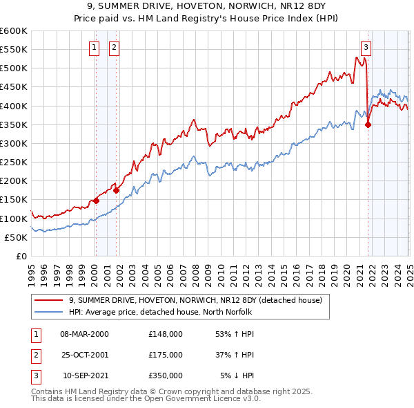 9, SUMMER DRIVE, HOVETON, NORWICH, NR12 8DY: Price paid vs HM Land Registry's House Price Index