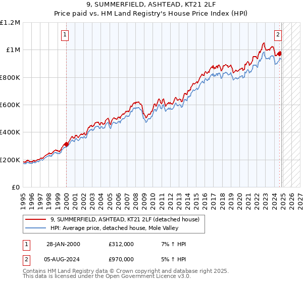 9, SUMMERFIELD, ASHTEAD, KT21 2LF: Price paid vs HM Land Registry's House Price Index