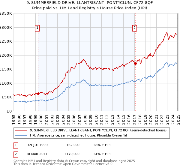 9, SUMMERFIELD DRIVE, LLANTRISANT, PONTYCLUN, CF72 8QF: Price paid vs HM Land Registry's House Price Index