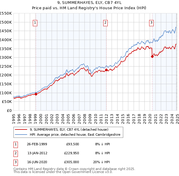 9, SUMMERHAYES, ELY, CB7 4YL: Price paid vs HM Land Registry's House Price Index