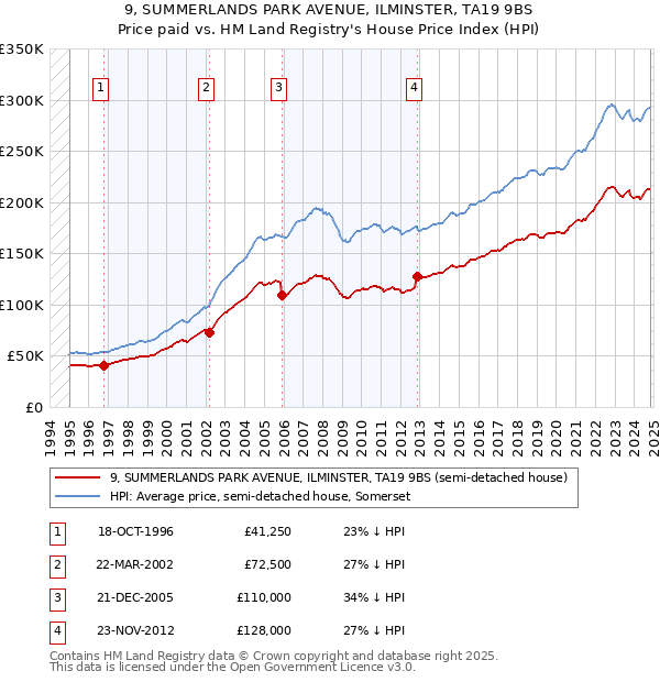 9, SUMMERLANDS PARK AVENUE, ILMINSTER, TA19 9BS: Price paid vs HM Land Registry's House Price Index