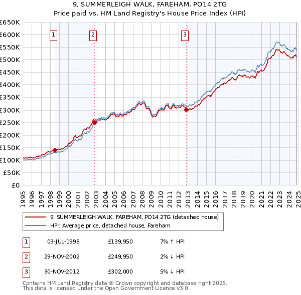 9, SUMMERLEIGH WALK, FAREHAM, PO14 2TG: Price paid vs HM Land Registry's House Price Index