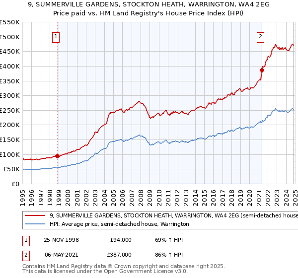 9, SUMMERVILLE GARDENS, STOCKTON HEATH, WARRINGTON, WA4 2EG: Price paid vs HM Land Registry's House Price Index