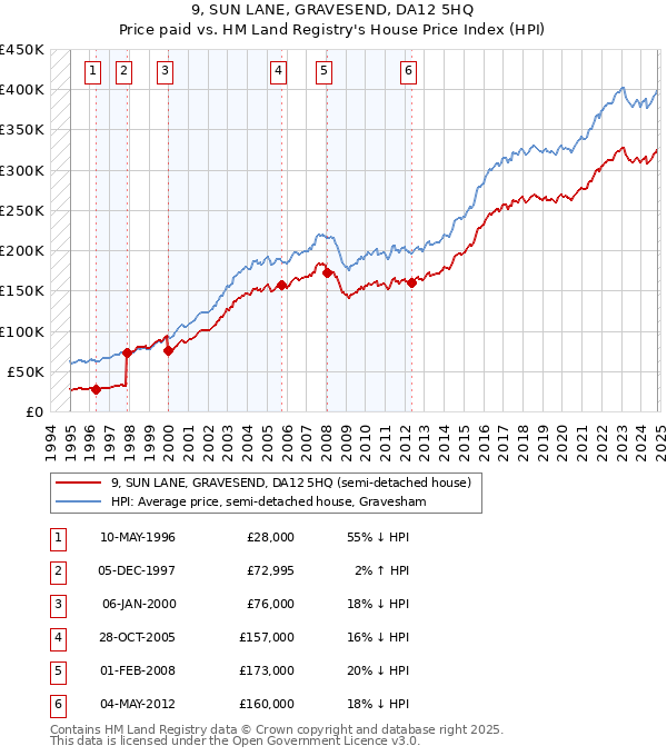 9, SUN LANE, GRAVESEND, DA12 5HQ: Price paid vs HM Land Registry's House Price Index