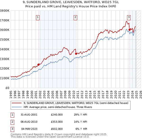 9, SUNDERLAND GROVE, LEAVESDEN, WATFORD, WD25 7GL: Price paid vs HM Land Registry's House Price Index