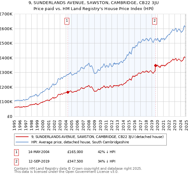 9, SUNDERLANDS AVENUE, SAWSTON, CAMBRIDGE, CB22 3JU: Price paid vs HM Land Registry's House Price Index