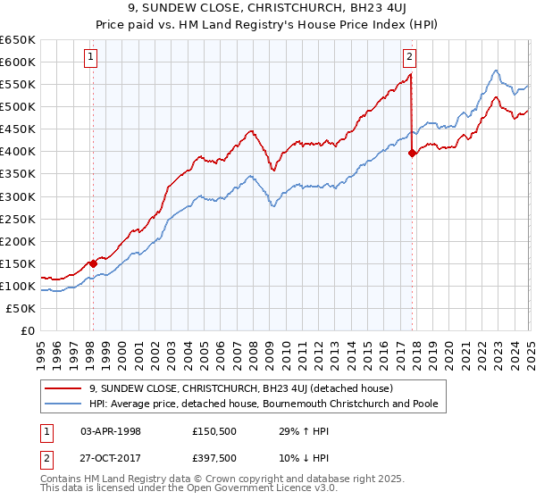 9, SUNDEW CLOSE, CHRISTCHURCH, BH23 4UJ: Price paid vs HM Land Registry's House Price Index