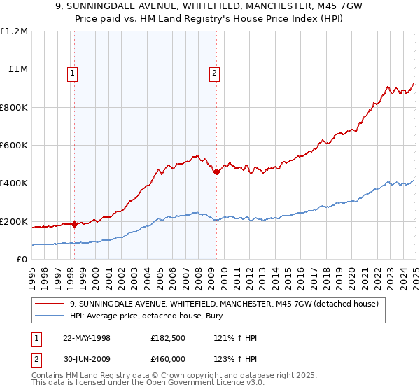 9, SUNNINGDALE AVENUE, WHITEFIELD, MANCHESTER, M45 7GW: Price paid vs HM Land Registry's House Price Index