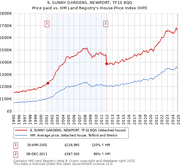 9, SUNNY GARDENS, NEWPORT, TF10 8QG: Price paid vs HM Land Registry's House Price Index