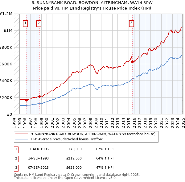 9, SUNNYBANK ROAD, BOWDON, ALTRINCHAM, WA14 3PW: Price paid vs HM Land Registry's House Price Index