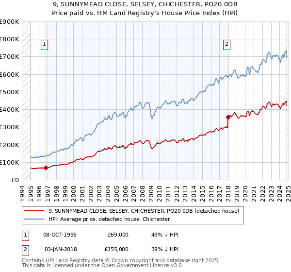 9, SUNNYMEAD CLOSE, SELSEY, CHICHESTER, PO20 0DB: Price paid vs HM Land Registry's House Price Index