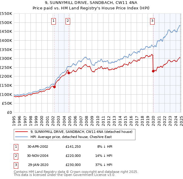 9, SUNNYMILL DRIVE, SANDBACH, CW11 4NA: Price paid vs HM Land Registry's House Price Index