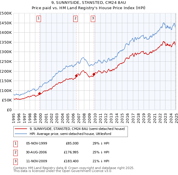 9, SUNNYSIDE, STANSTED, CM24 8AU: Price paid vs HM Land Registry's House Price Index