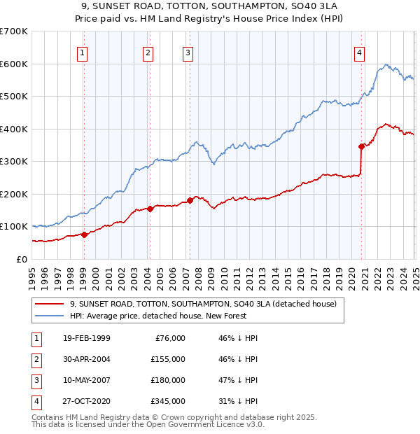 9, SUNSET ROAD, TOTTON, SOUTHAMPTON, SO40 3LA: Price paid vs HM Land Registry's House Price Index