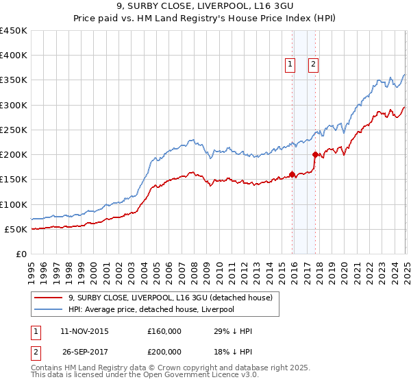 9, SURBY CLOSE, LIVERPOOL, L16 3GU: Price paid vs HM Land Registry's House Price Index