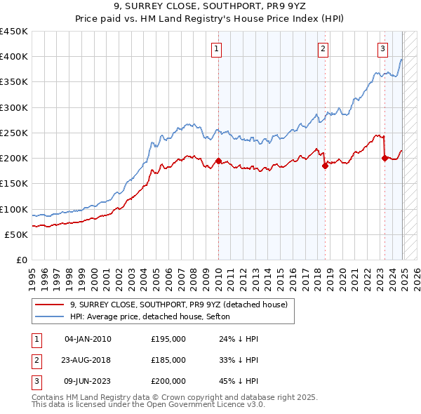 9, SURREY CLOSE, SOUTHPORT, PR9 9YZ: Price paid vs HM Land Registry's House Price Index