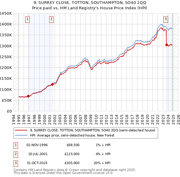 9, SURREY CLOSE, TOTTON, SOUTHAMPTON, SO40 2QQ: Price paid vs HM Land Registry's House Price Index