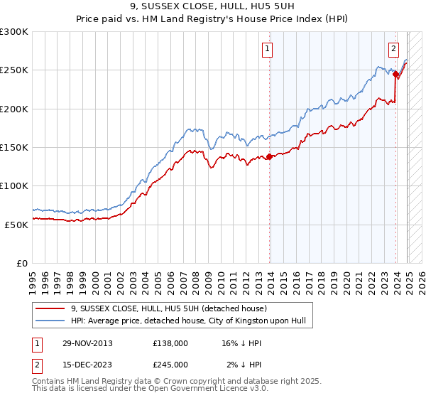 9, SUSSEX CLOSE, HULL, HU5 5UH: Price paid vs HM Land Registry's House Price Index