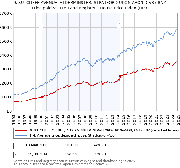 9, SUTCLIFFE AVENUE, ALDERMINSTER, STRATFORD-UPON-AVON, CV37 8NZ: Price paid vs HM Land Registry's House Price Index