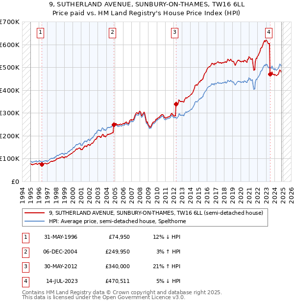 9, SUTHERLAND AVENUE, SUNBURY-ON-THAMES, TW16 6LL: Price paid vs HM Land Registry's House Price Index