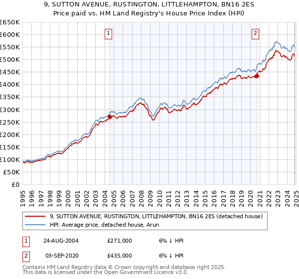 9, SUTTON AVENUE, RUSTINGTON, LITTLEHAMPTON, BN16 2ES: Price paid vs HM Land Registry's House Price Index