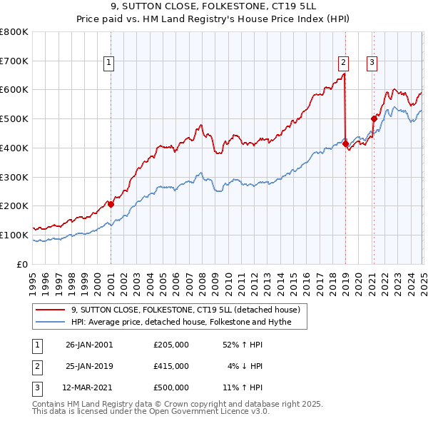 9, SUTTON CLOSE, FOLKESTONE, CT19 5LL: Price paid vs HM Land Registry's House Price Index