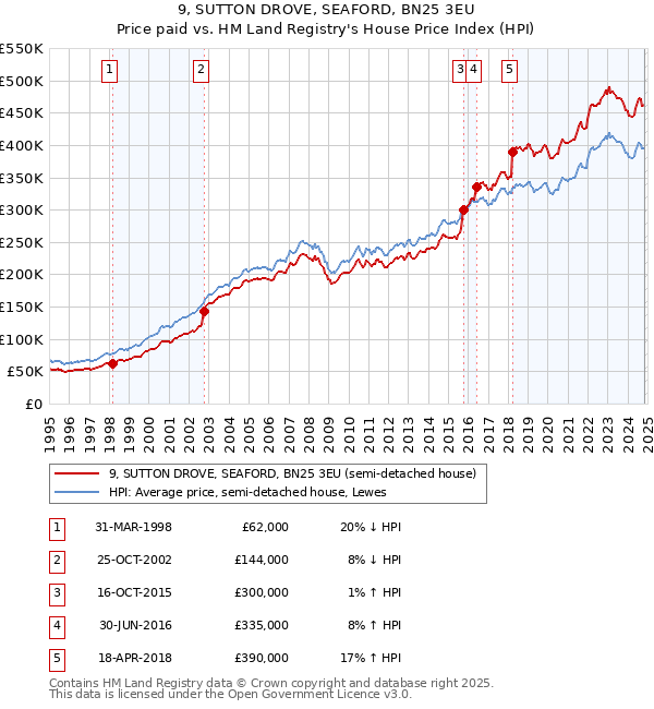 9, SUTTON DROVE, SEAFORD, BN25 3EU: Price paid vs HM Land Registry's House Price Index